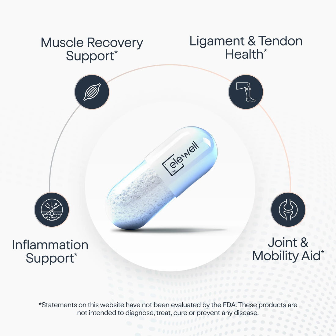 Infographic for elewell BPC + TB capsule illustrating four key benefits: Muscle Recovery, Ligament & Tendon Health, Inflammation Support, and Joint & Mobility Aid.