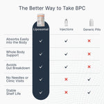 Comparison chart showing oral elewell Liposomal BPC offers superior absorption, gut protection, and needle-free use compared to Injections or Generic Pills.