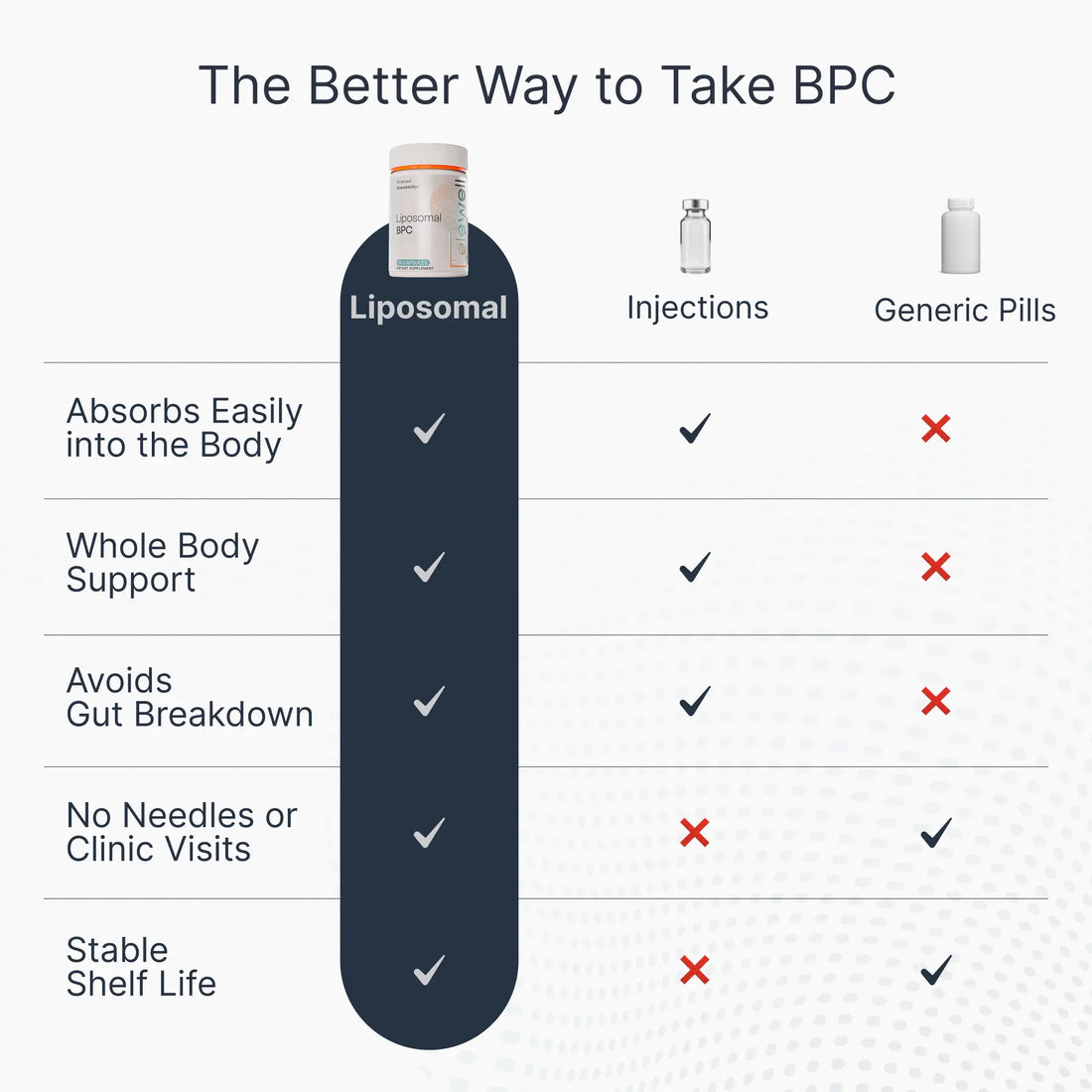 Comparison chart showing oral elewell Liposomal BPC offers superior absorption, gut protection, and needle-free use compared to Injections or Generic Pills.