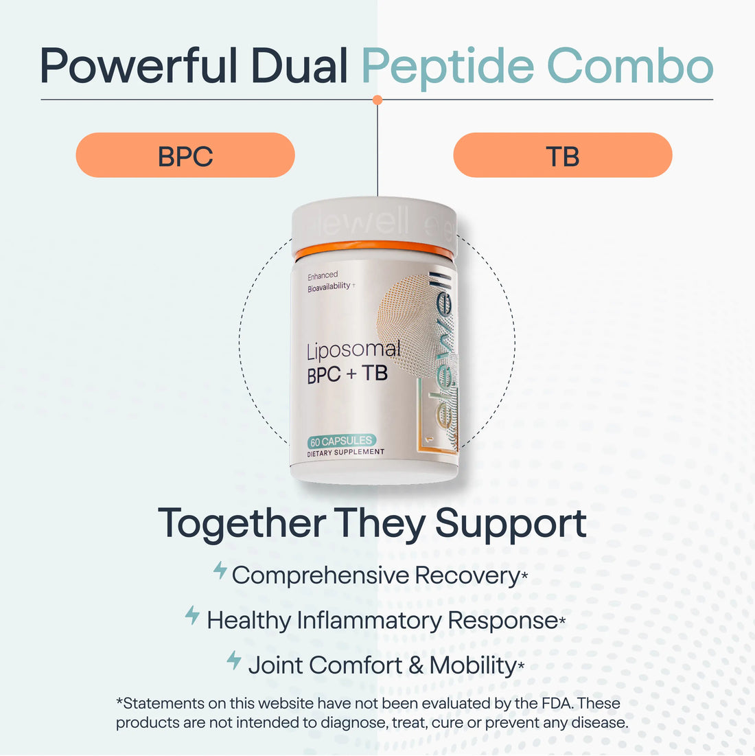 Infographic for Elewell Liposomal BPC + TB showing the dual peptide combo supports comprehensive recovery, inflammatory response, and joint comfort.