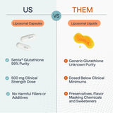 Comparison chart: elewell Liposomal Capsules vs. generic liquids. Shows elewell offers 99% pure Setria Glutathione, 500mg clinical dose, and no additives, unlike liquids with unknown purity and preservatives.